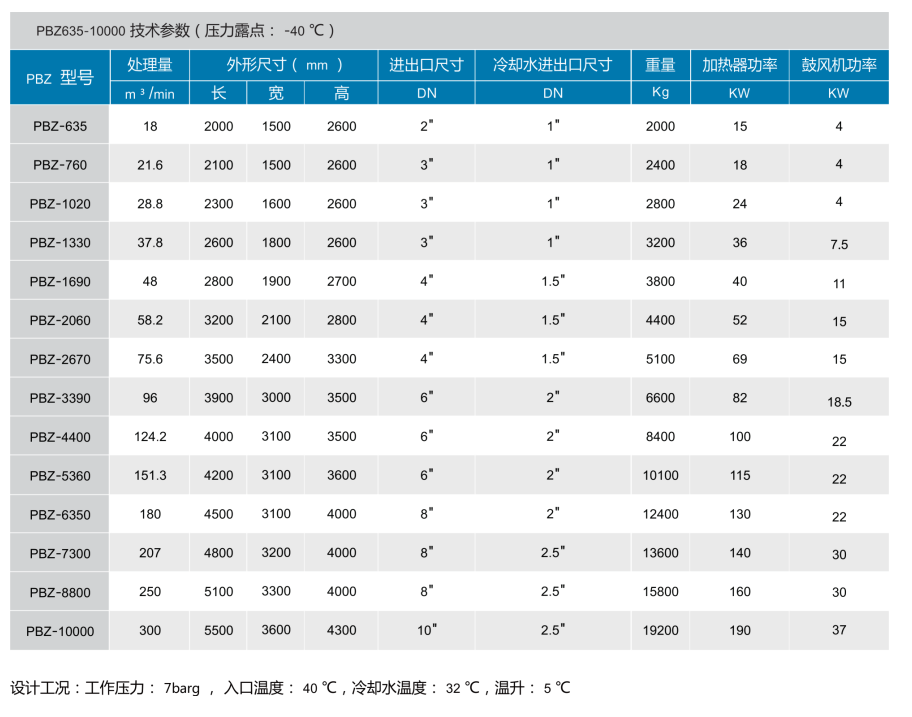 PBZ635～10000 鼓風零氣耗吸附式干燥機價格