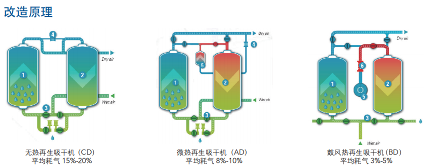 吸附式干燥機節能改價格